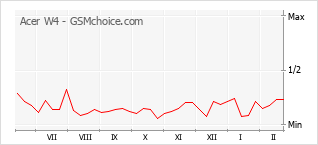 Диаграмма изменений популярности телефона Acer W4