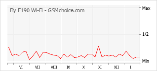 Diagramm der Poplularitätveränderungen von Fly E190 Wi-Fi