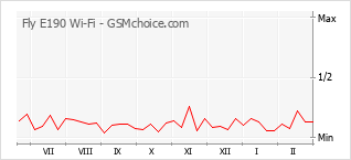 Gráfico de los cambios de popularidad Fly E190 Wi-Fi
