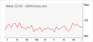 Diagramm der Poplularitätveränderungen von Nokia C2-02
