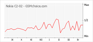 Popularity chart of Nokia C2-02
