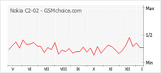 Gráfico de los cambios de popularidad Nokia C2-02