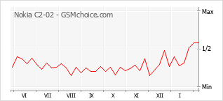 Le graphique de popularité de Nokia C2-02