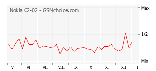 Grafico di modifiche della popolarità del telefono cellulare Nokia C2-02