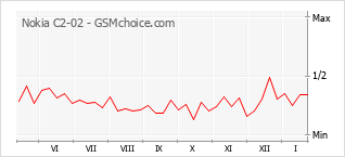 Traçar mudanças de populariedade do telemóvel Nokia C2-02
