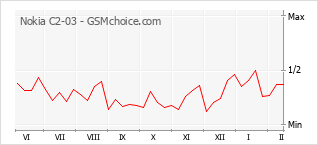 Popularity chart of Nokia C2-03