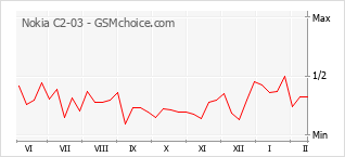 Le graphique de popularité de Nokia C2-03