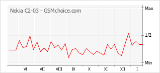 Grafico di modifiche della popolarità del telefono cellulare Nokia C2-03