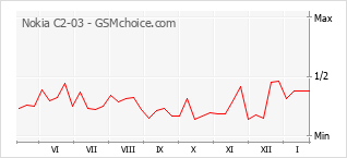 Populariteit van de telefoon: diagram Nokia C2-03