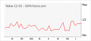 Traçar mudanças de populariedade do telemóvel Nokia C2-03