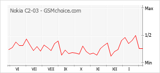 Диаграмма изменений популярности телефона Nokia C2-03