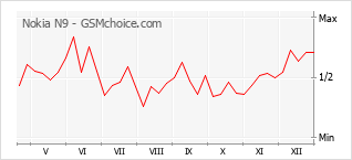 Diagramm der Poplularitätveränderungen von Nokia N9