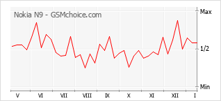 Popularity chart of Nokia N9