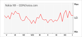 Gráfico de los cambios de popularidad Nokia N9