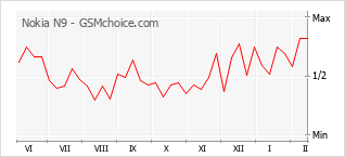 Le graphique de popularité de Nokia N9