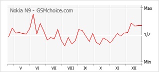 Grafico di modifiche della popolarità del telefono cellulare Nokia N9