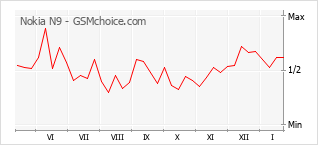 Populariteit van de telefoon: diagram Nokia N9