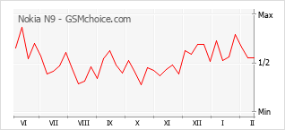 Диаграмма изменений популярности телефона Nokia N9