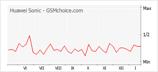 Gráfico de los cambios de popularidad Huawei Sonic