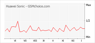 Traçar mudanças de populariedade do telemóvel Huawei Sonic