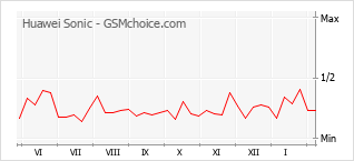 Диаграмма изменений популярности телефона Huawei Sonic