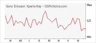 Populariteit van de telefoon: diagram Sony Ericsson Xperia Ray