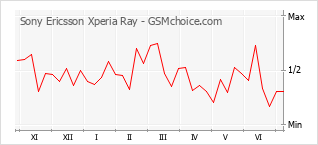 Traçar mudanças de populariedade do telemóvel Sony Ericsson Xperia Ray