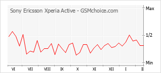 Diagramm der Poplularitätveränderungen von Sony Ericsson Xperia Active