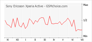 Le graphique de popularité de Sony Ericsson Xperia Active