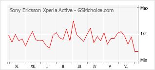 Populariteit van de telefoon: diagram Sony Ericsson Xperia Active