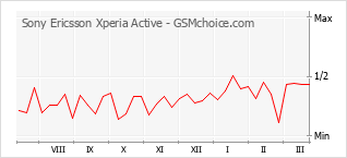 Traçar mudanças de populariedade do telemóvel Sony Ericsson Xperia Active