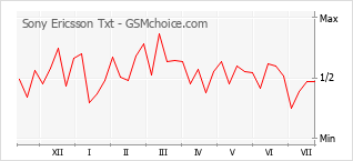 Gráfico de los cambios de popularidad Sony Ericsson Txt