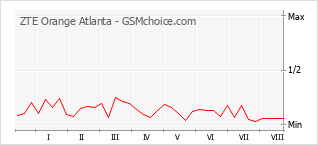 Grafico di modifiche della popolarità del telefono cellulare ZTE Orange Atlanta