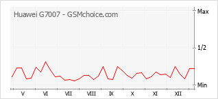 Gráfico de los cambios de popularidad Huawei G7007