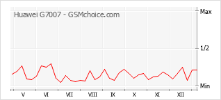Grafico di modifiche della popolarità del telefono cellulare Huawei G7007