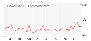 Diagramm der Poplularitätveränderungen von Huawei U8230