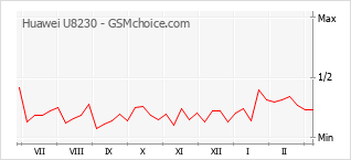 Populariteit van de telefoon: diagram Huawei U8230