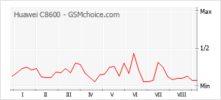 Popularity chart of Huawei C8600