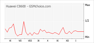 Gráfico de los cambios de popularidad Huawei C8600
