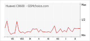 Le graphique de popularité de Huawei C8600