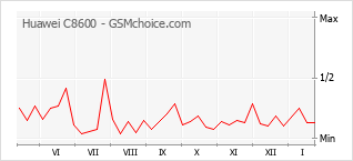 Grafico di modifiche della popolarità del telefono cellulare Huawei C8600