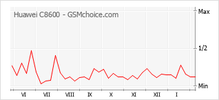 Populariteit van de telefoon: diagram Huawei C8600