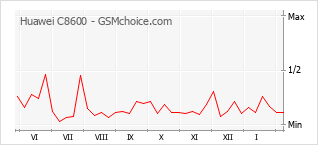 Traçar mudanças de populariedade do telemóvel Huawei C8600