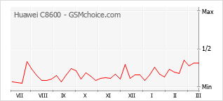 Диаграмма изменений популярности телефона Huawei C8600