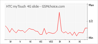 Diagramm der Poplularitätveränderungen von HTC myTouch 4G slide