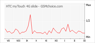 Gráfico de los cambios de popularidad HTC myTouch 4G slide