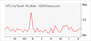 Populariteit van de telefoon: diagram HTC myTouch 4G slide