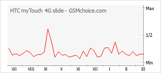 Traçar mudanças de populariedade do telemóvel HTC myTouch 4G slide