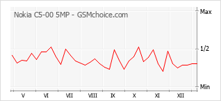 Diagramm der Poplularitätveränderungen von Nokia C5-00 5MP