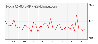 Gráfico de los cambios de popularidad Nokia C5-00 5MP